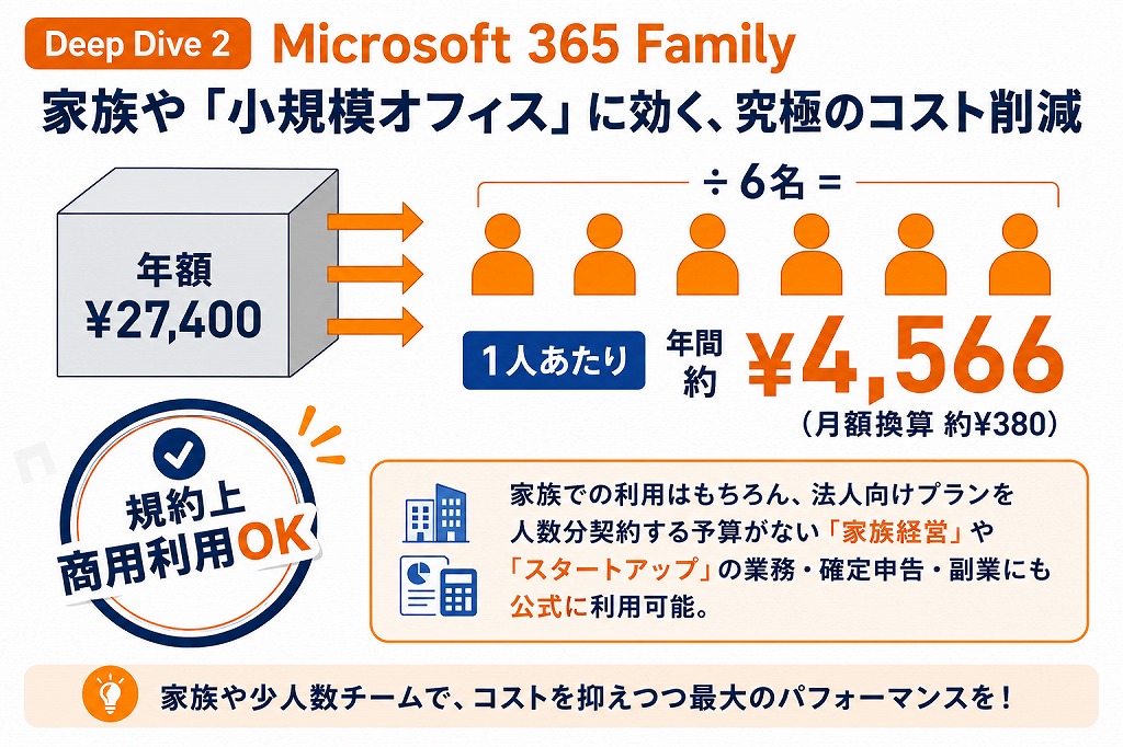 Microsoft 365 Familyは、年額約27,400円ですが、最大の6人でシェアした場合、1人あたりの負担額は年間約4,566円(月額換算で約380円)にまで下がります。