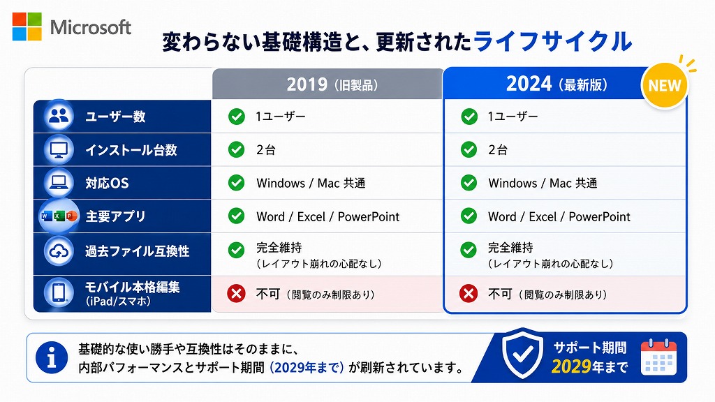 Office Home & Business 2019と2024の決定的な違い