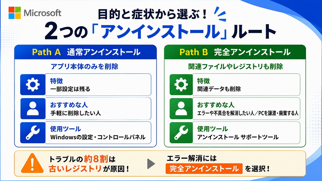 Office 2024 のアンインストール方法は2種類