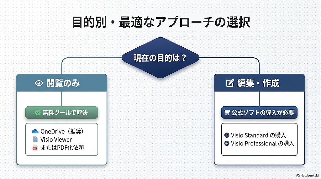 .vsdx / .vsd ファイルを作成・直接編集する方法