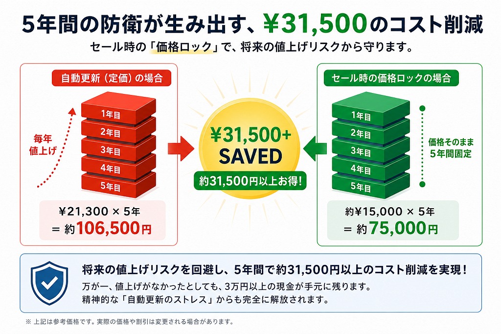 例えば、現在のPersonal版(定価約21,300円/年)を、Amazonの大型セール時(過去の実績で約15,000円前後まで下がるケース)に5年分まとめ買いした場合、今後一切値上げがなかったとしても、通常更新を5年続けるより約31,500円もコストを削減できます。