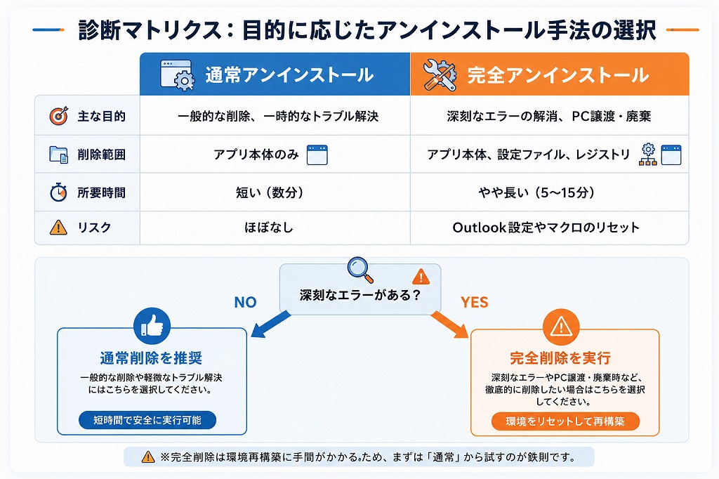 Office 2021を削除するには「通常アンインストール」と「完全アンインストール」の2つの方法があります。目的によって使い分けましょう。