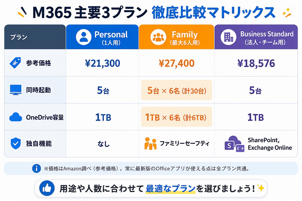 【一目でわかる】一般向けMicrosoft 365プラン比較表