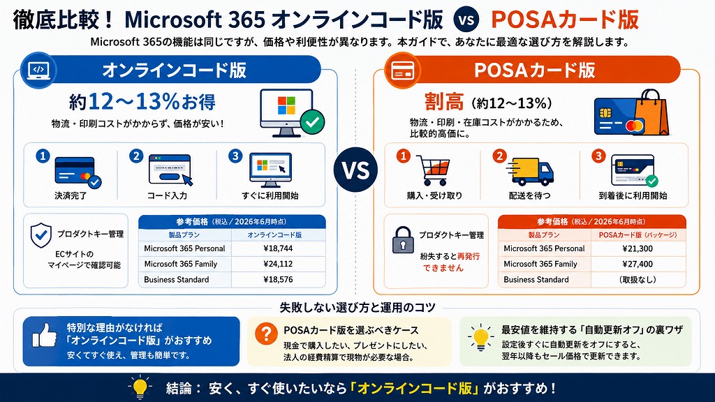 【迷ったらコレ】オンラインコード版とPOSAカード版の違い・メリットを解説【Microsoft 365の買い方ガイド】