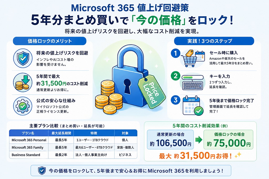 Microsoft 365(Personal / Family)は、今からでも最大5年間のライセンスをまとめて登録・延長が可能です。