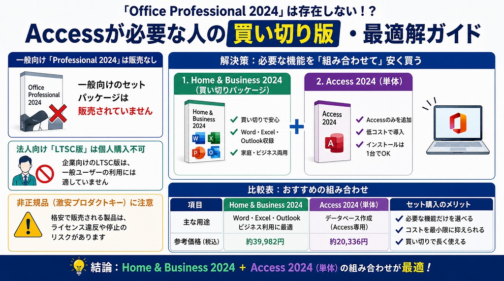 お探しの「Office Professional 2024」は販売されていませんが、必要なソフトを正しく選ぶことで、これまで通り買い切りオフィスを導入できます。