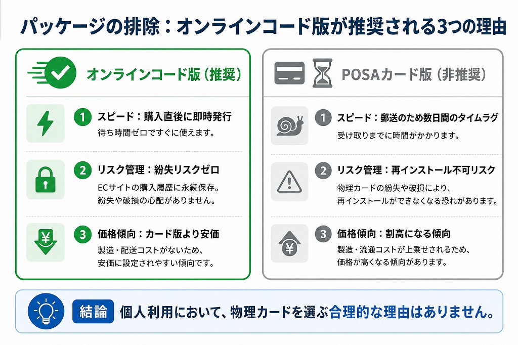 単体版のOutlook 2024には、「オンラインコード版(ダウンロード)」と「POSAカード版(パッケージ)」の2種類が用意されています。製品自体の機能は全く同じですが、提供形態が異なります。