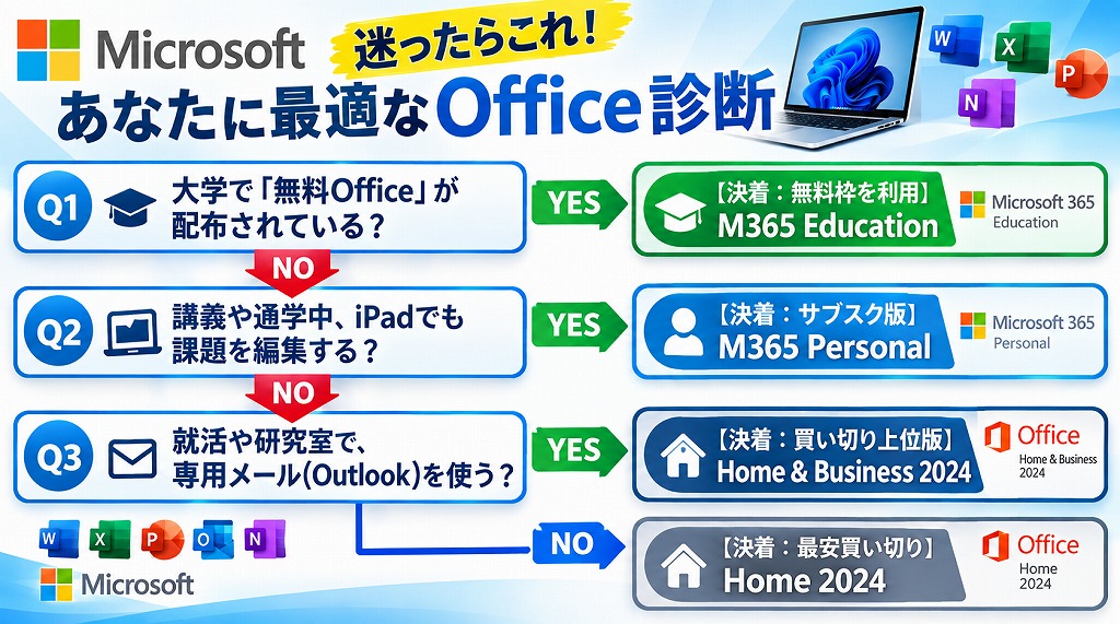 アカデミック版の代わりになる買い切りOfficeはこの2つ