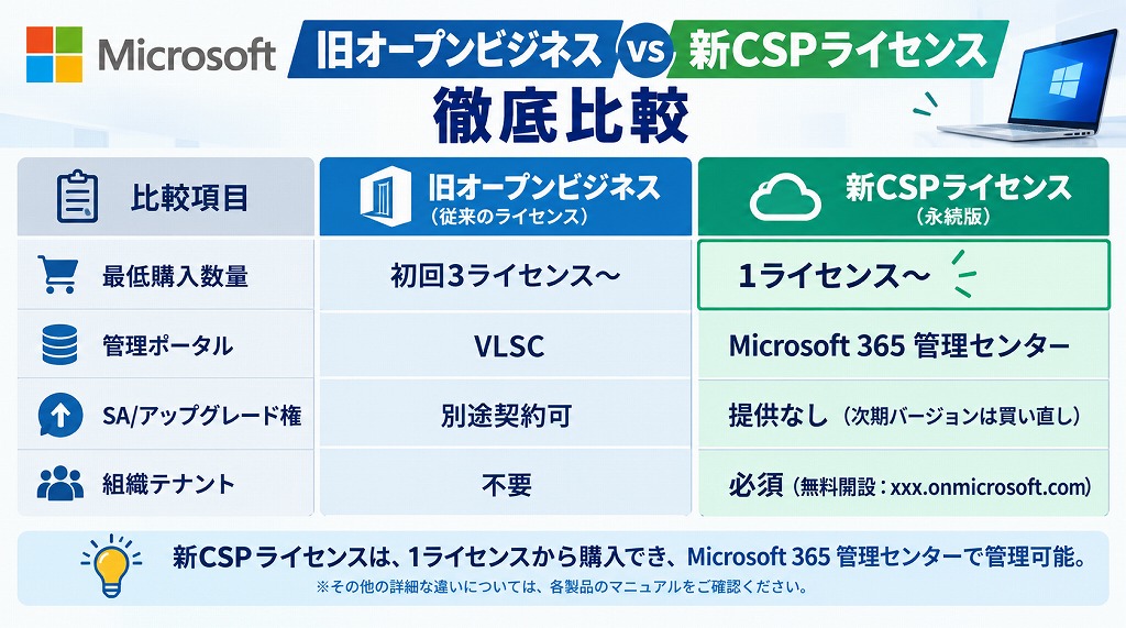 【比較表】オープンビジネスとCSPライセンスの違い