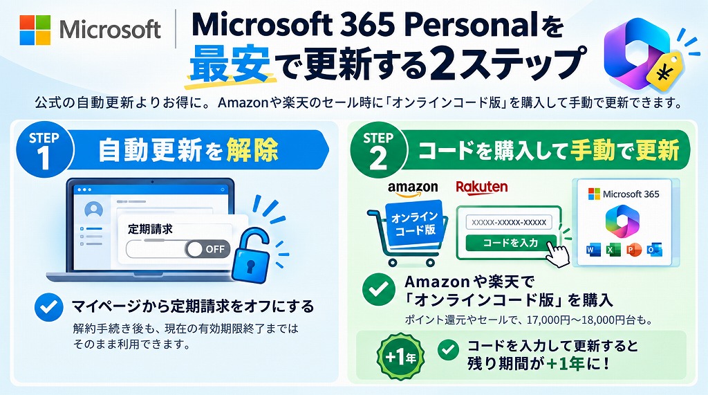 Microsoft 365 Personalを最安で更新するためには、「自動更新の解除」と「Amazon・楽天でのオンラインコード版購入」の2ステップが必須です。