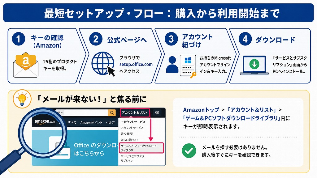 購入からインストールまでの手順