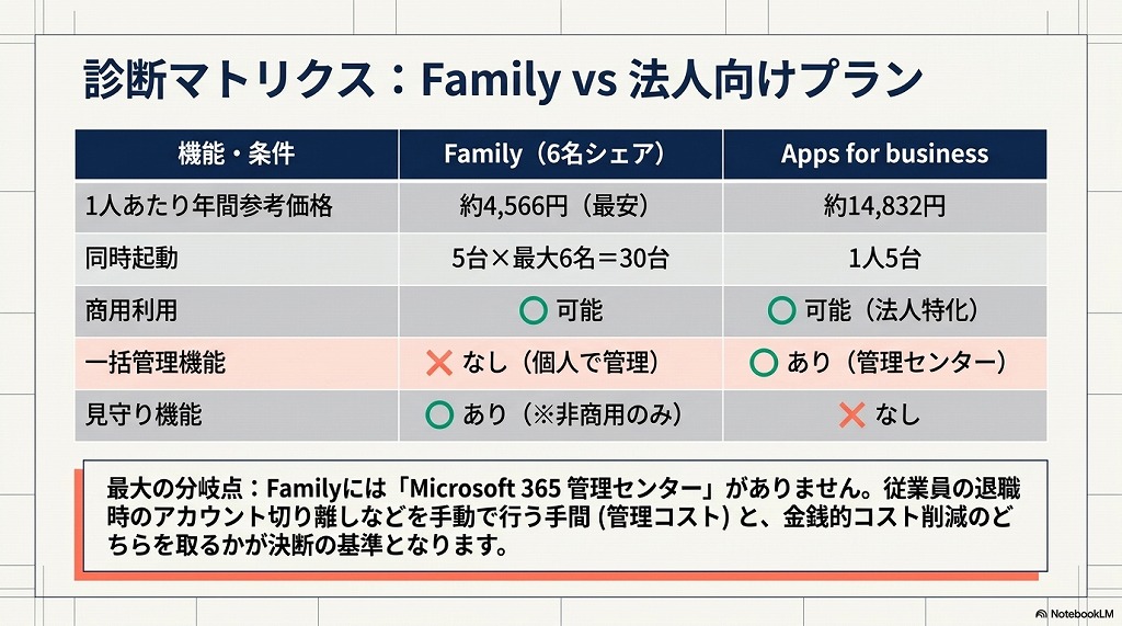 法人向けプラン「Apps for business」との違い・比較