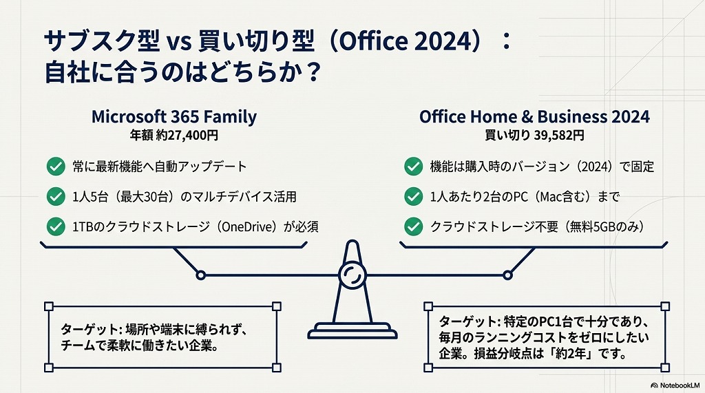 サブスク版（365 Family）と買い切り版（Office 2024）の違い