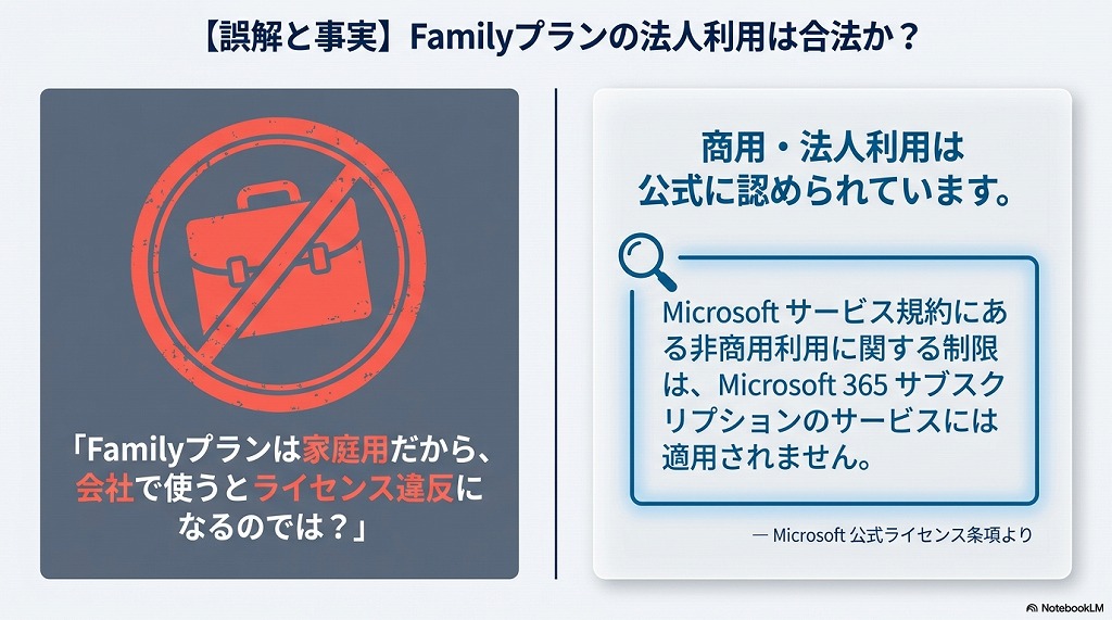 Microsoft 365 Family は法人・商用利用が可能