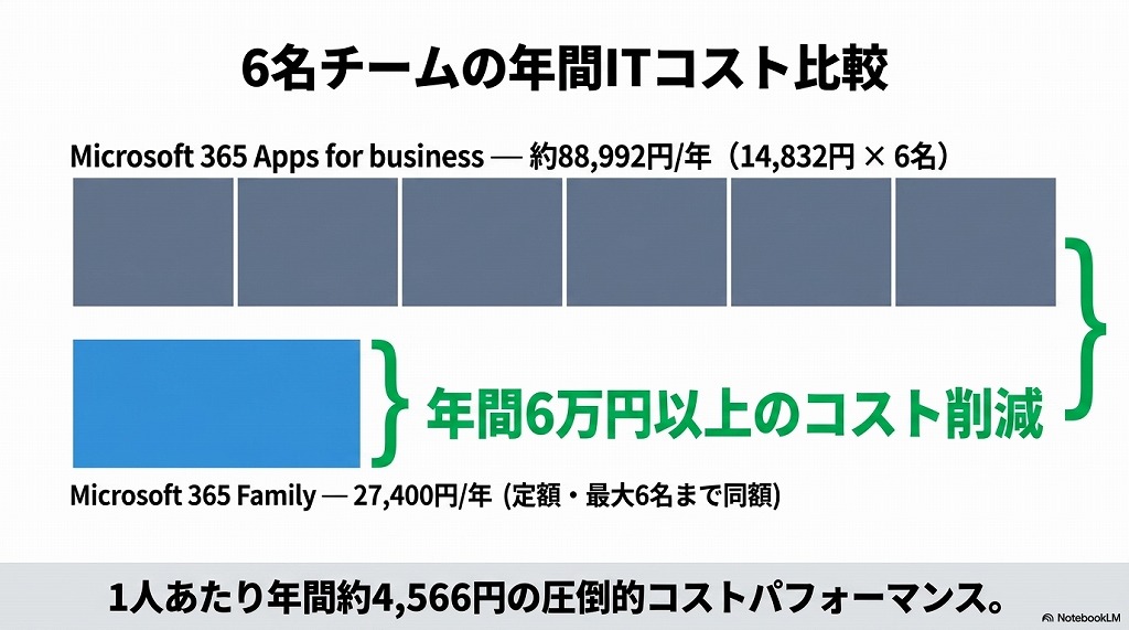 Microsoft 365 Personal（1名用・年額21,300円）と比較しても、複数人で利用する場合はFamilyプランの方が1人あたりのコストを大幅に削減できます。