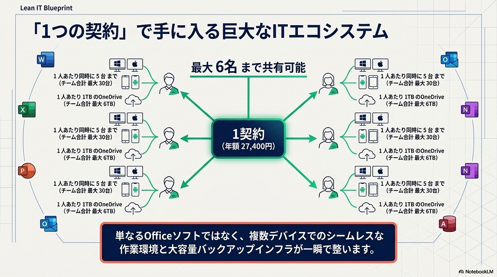 Microsoft 365 Family の基本スペック