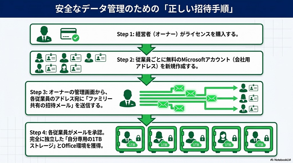 【正しい運用手順