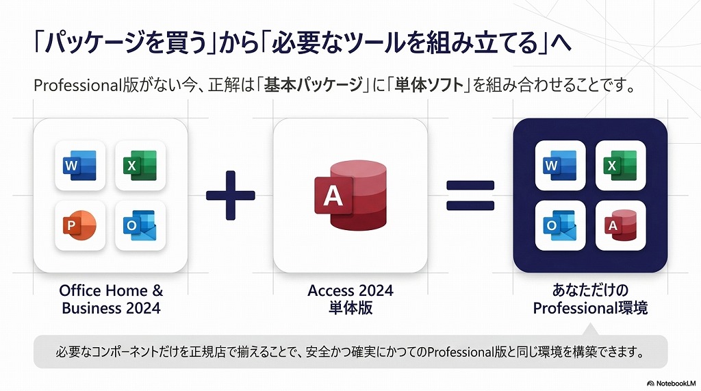 旧Professional版の最大の魅力であった「Access」が必要な場合は、上記いずれかのパッケージに加えて「Access 2024の単体版」を追加で購入する必要があります。