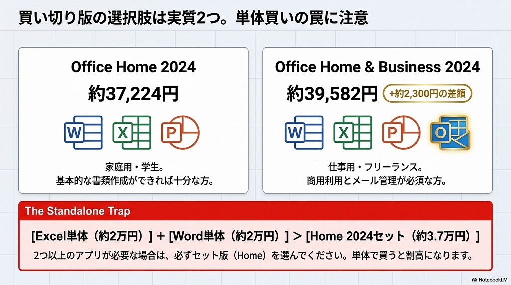 一般向け Office 2024 の種類と販売価格