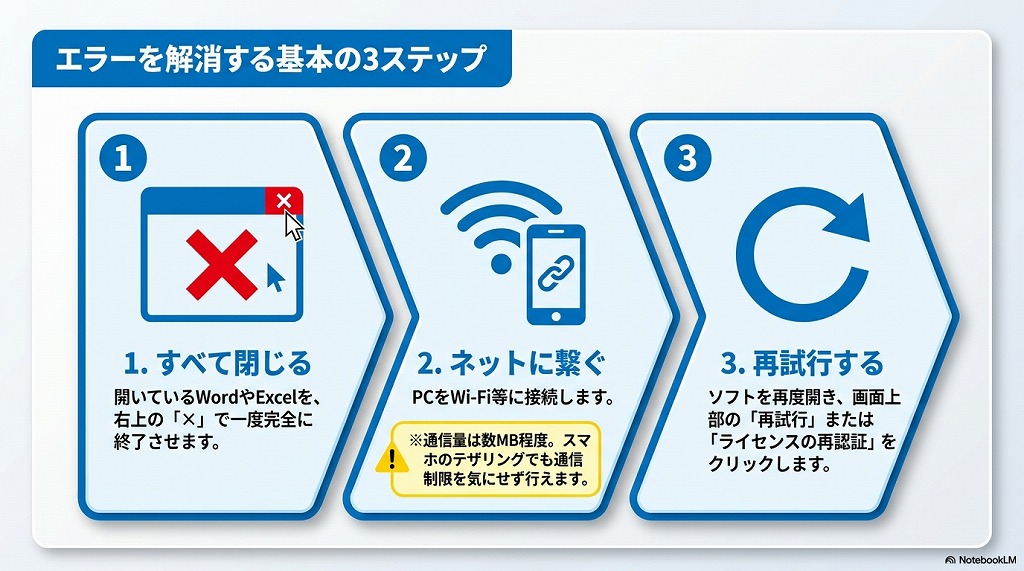 エラーを解消する基本の3ステップ(要約)