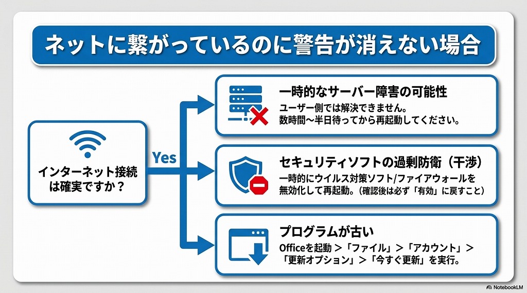 「PCは間違いなくWi-Fiや有線LANでインターネットに繋がっているのに、警告メッセージが消えない」という場合は、Microsoft側のシステムトラブルや、PC内の環境が通信を妨げているケースが考えられます。