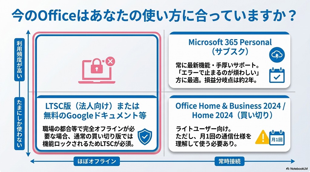 完全オフライン環境でOfficeを使う必要がある場合