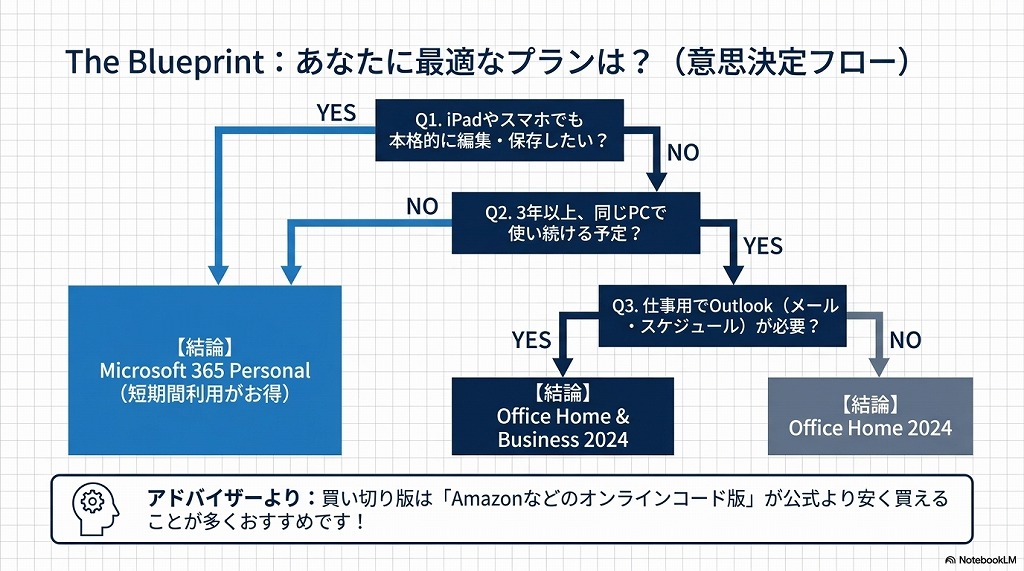 まとめ：あなたに最適なOfficeの選び方