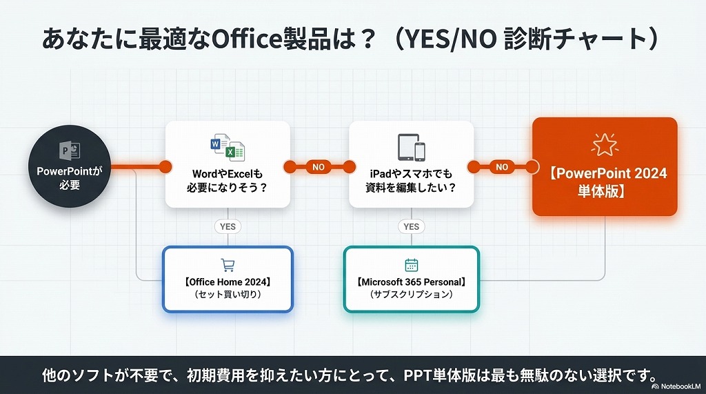PowerPointの選び方