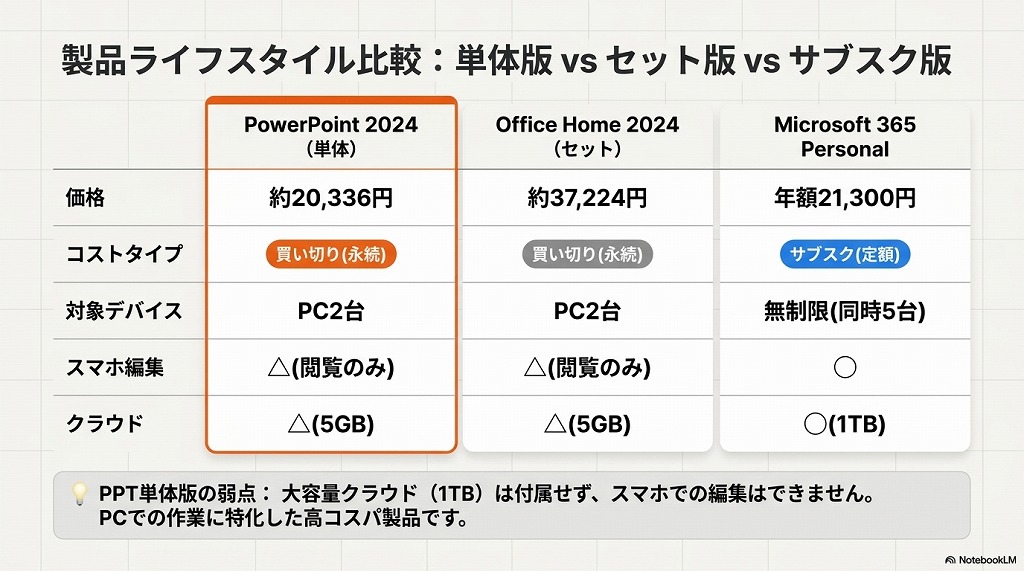 PowerPoint単体版とOfficeセット版・サブスク版の違い