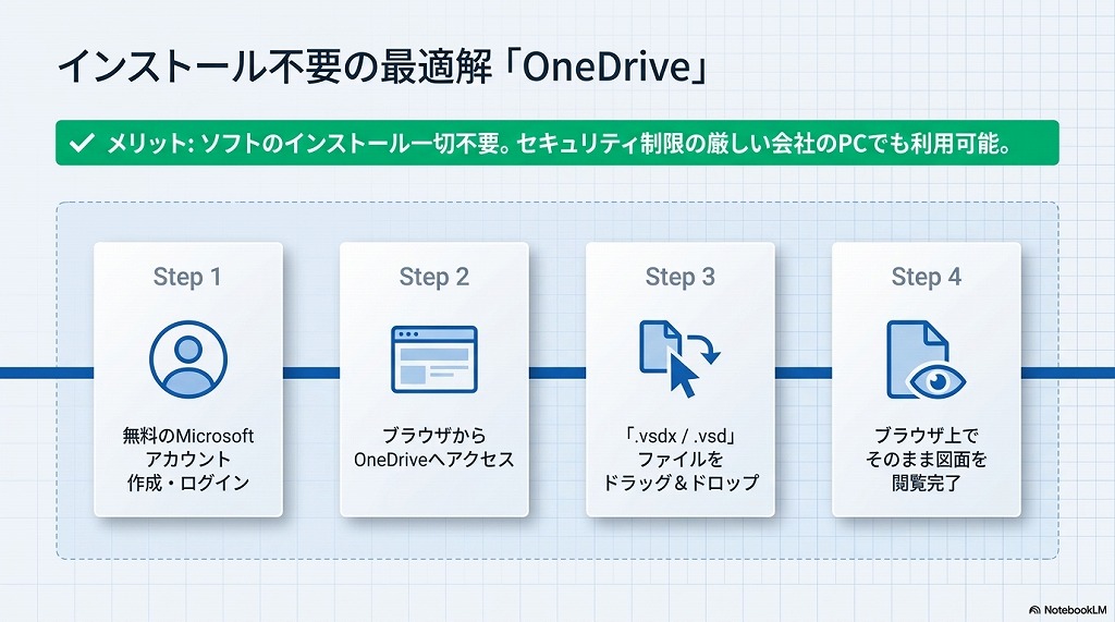 OneDriveを使った閲覧手順