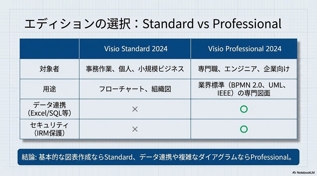 Visio Standard と Visio Professional の違い