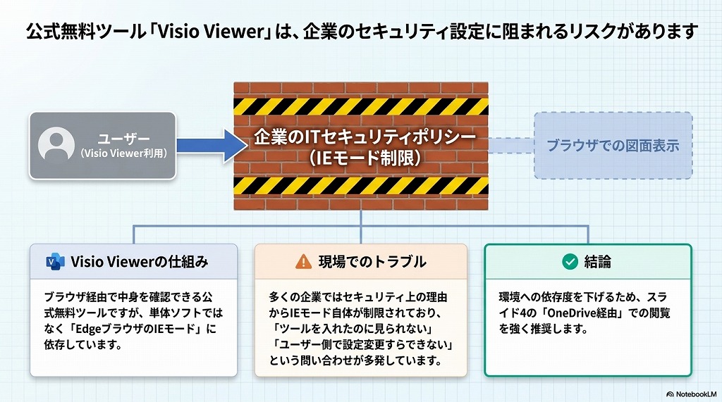 Visio Viewerを入れたのに見られない
