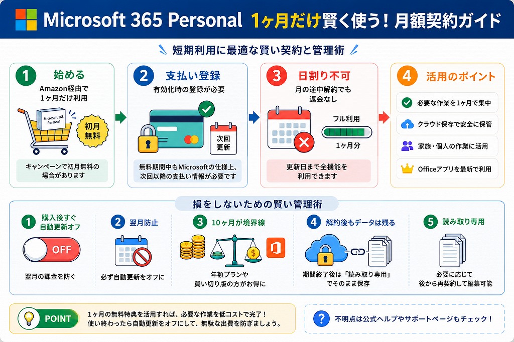 本記事では、Microsoft 365 Personalを1ヶ月単位で月額契約する方法について解説しました。ご自身の利用目的と期間に合わせて、最適な選択をしてください。