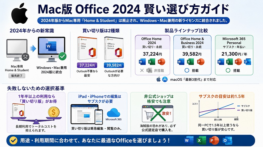 これまでMac専用だった「Home & Student」は廃止されましたが、現在はより便利なWindows/Mac兼用ライセンスに進化しています。非正規の格安ライセンス(海賊版)には十分注意し、必ず安全な公式認定ショップからご購入ください。