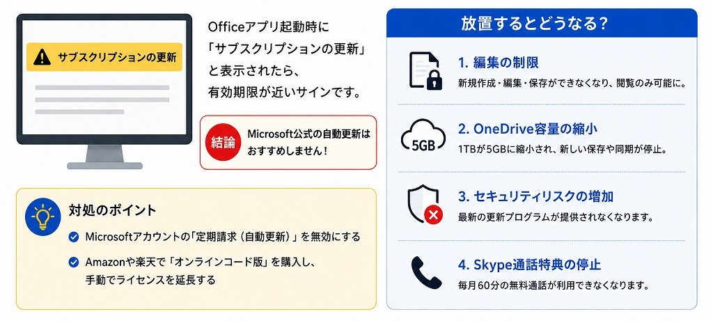 「サブスクリプションの更新」警告が出た場合の対処法