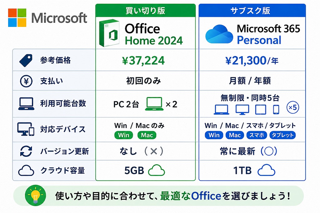 今すぐOfficeが必要な場合の選択肢は、買い切り型の「Office 2024」か、サブスク型の「Microsoft 365」の2つです。