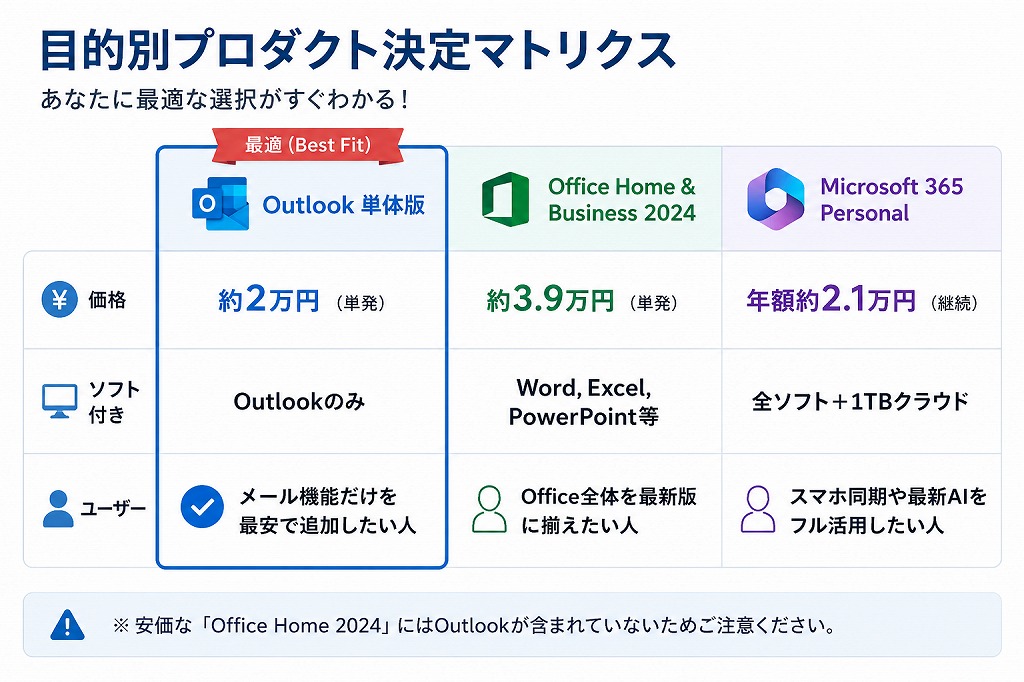 Outlookを購入する際、単体で買うべきか、それとも他のOfficeアプリがセットになったパッケージを買うべきか迷う方も多いでしょう。ここでは主要なセット製品とのコストパフォーマンスを比較します。