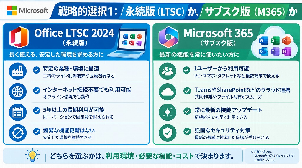 永続版(LTSC)とサブスク版(Microsoft 365)はどちらを選ぶべき?