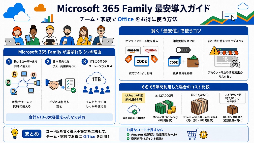 家族や少人数のビジネスチームなど、複数人で最新のOffice環境を整えるなら、Microsoft 365 Familyはこれ以上ないほどコストパフォーマンスに優れた選択肢です。