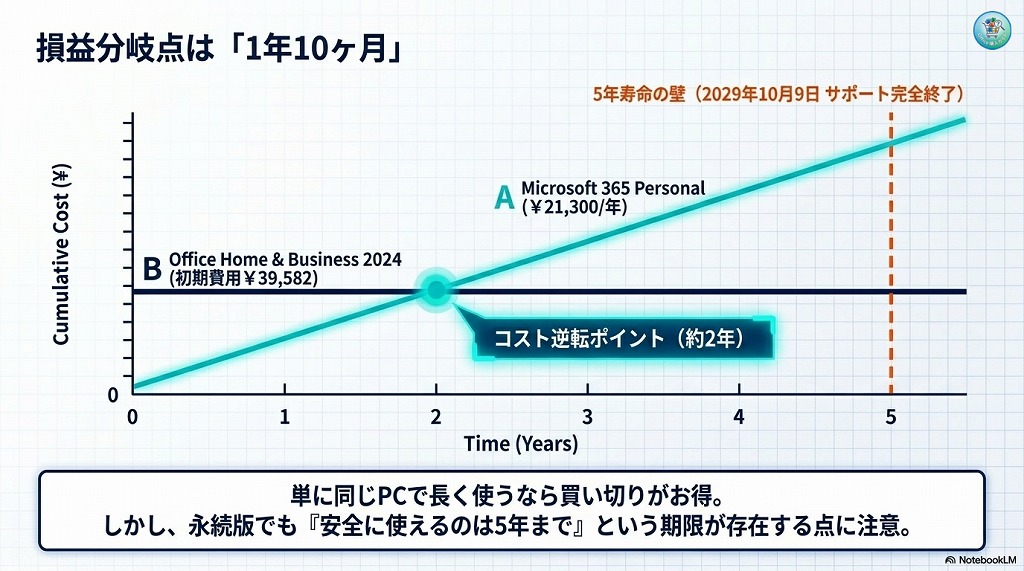 💰 価格と機能の徹底比較（損益分岐点は「約2年」）