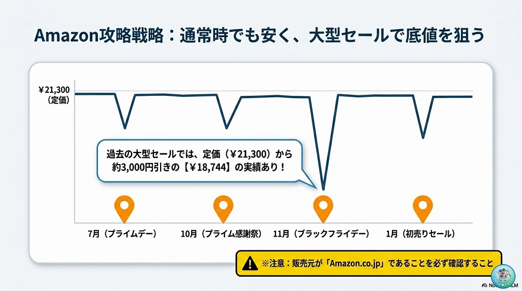 狙うべきAmazonの主なセール時期