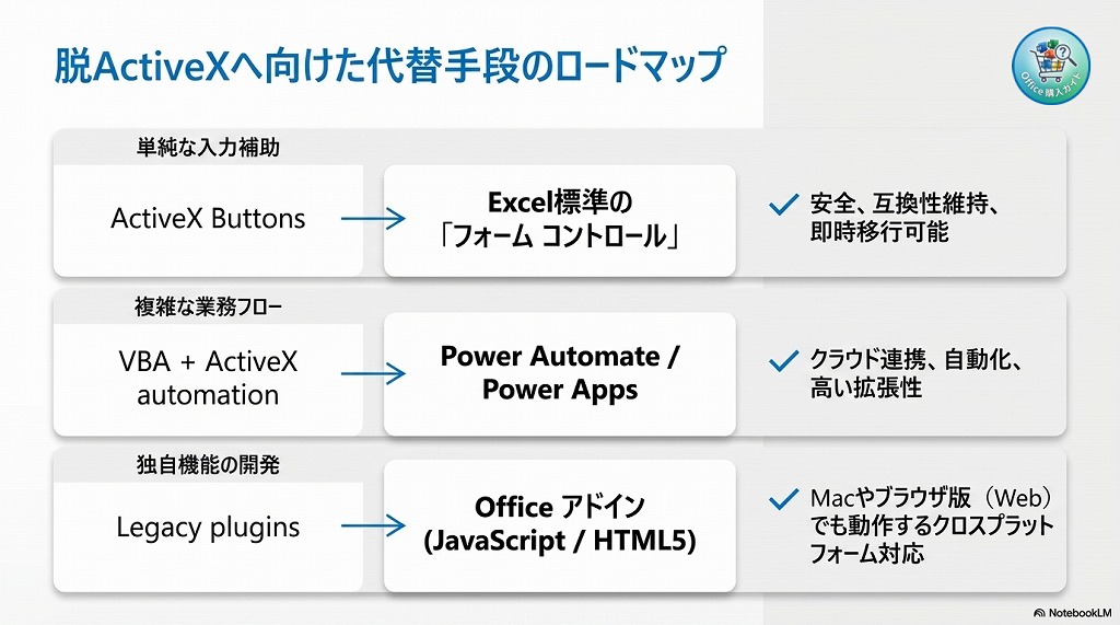 ActiveXの代わりとなる機能・技術