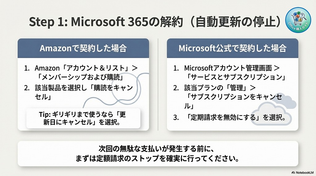 ①現在のMicrosoft 365を解約する（Amazon / Microsoft公式）