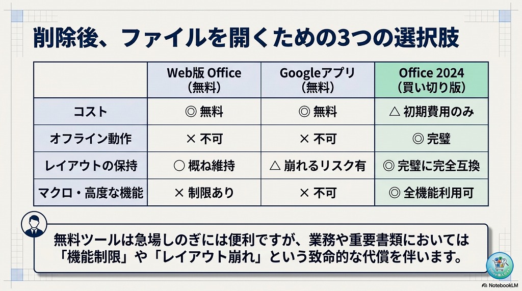 アンインストール後にOfficeファイルを開く・編集する方法