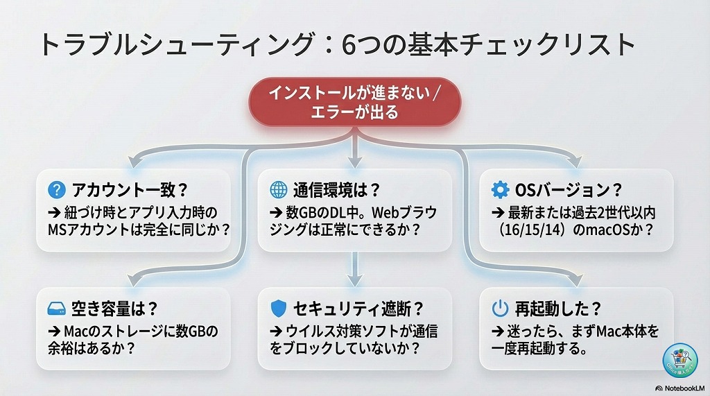 インストール・認証がうまくいかない時の原因と対処法