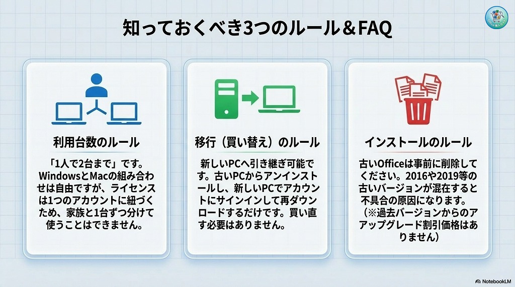 Word 2024の単体購入やインストールに関して、読者からよく寄せられる質問と回答をまとめました。