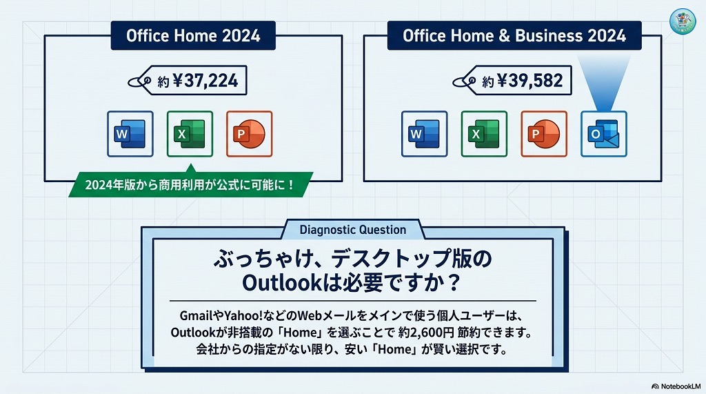Office 2024 のプランの違いと選び方