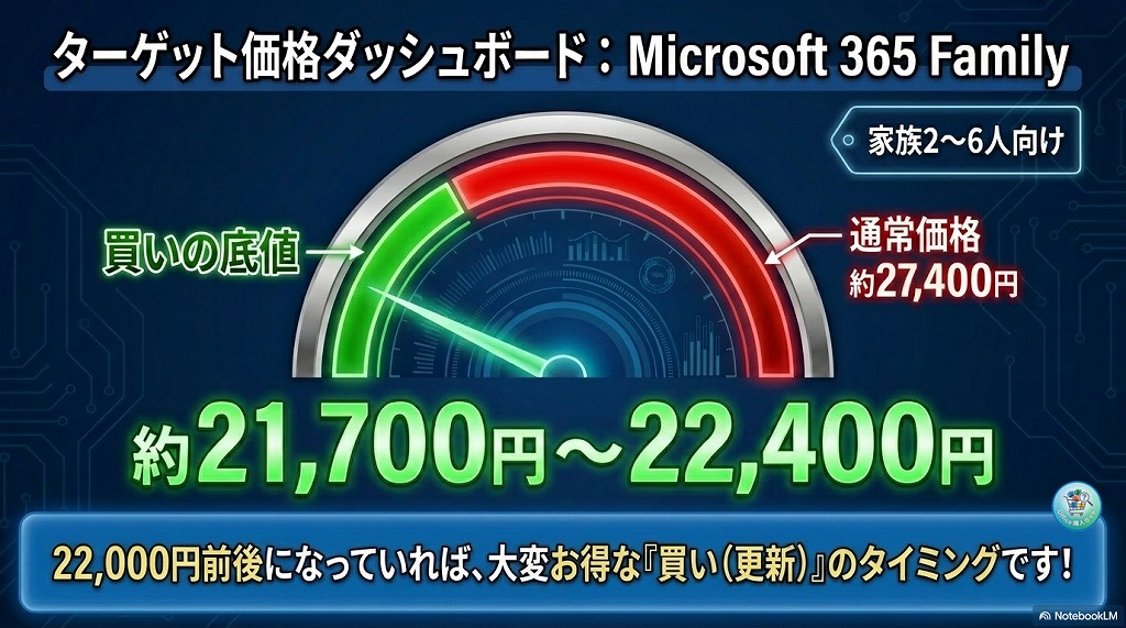 ズバリ！Microsoft 365 Family の「買い」価格目安