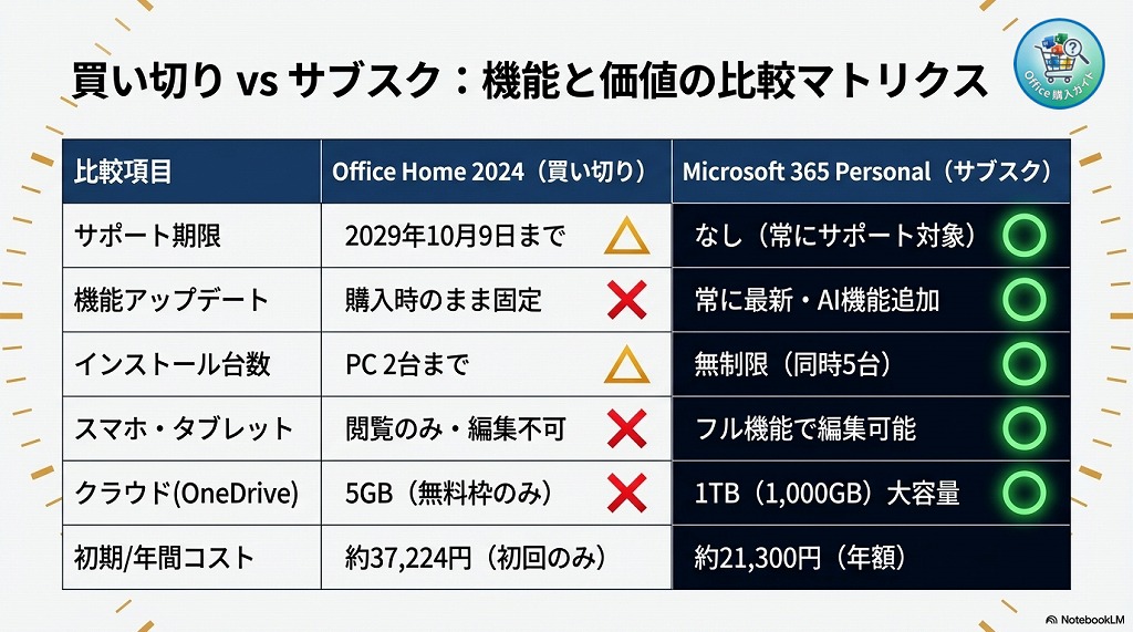 【比較】Office 2024（買い切り）とMicrosoft 365（サブスク）どっちを選ぶべき？