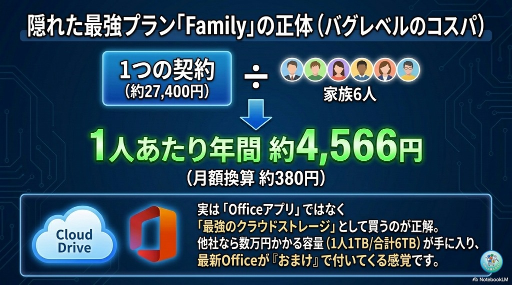  【驚きのコスパ】最大6人で使うと1人あたり年間約4,566円！